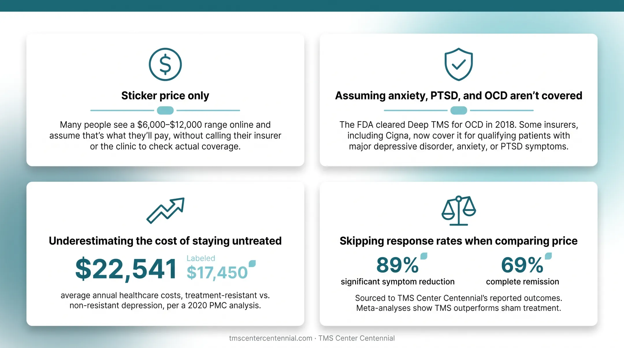 Annual healthcare costs and TMS treatment outcomes comparison chart