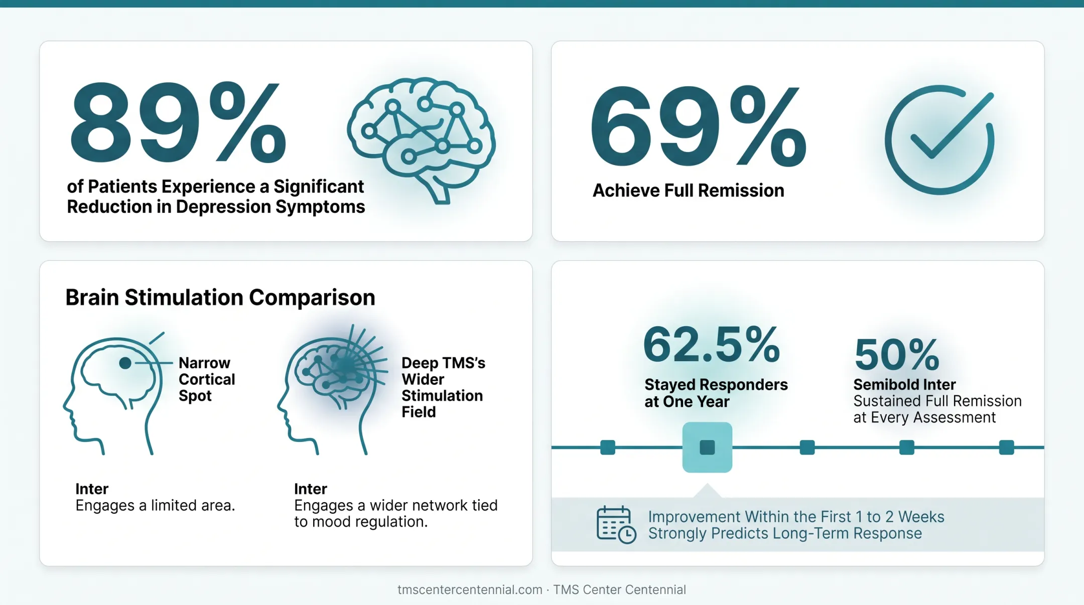 TMS Center Centennial Deep TMS patient outcome results dashboard