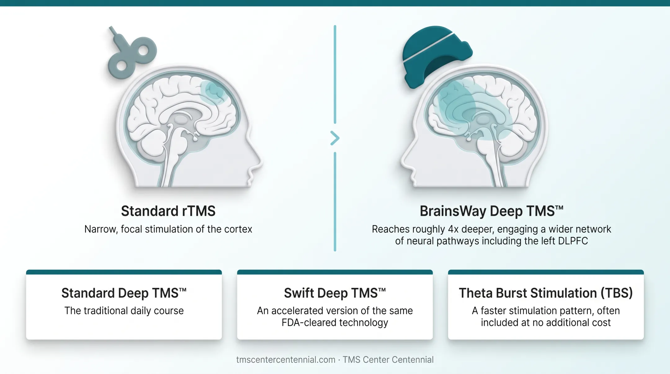 Standard rTMS figure-8 coil versus Deep TMS helmet-shaped H-coil comparison