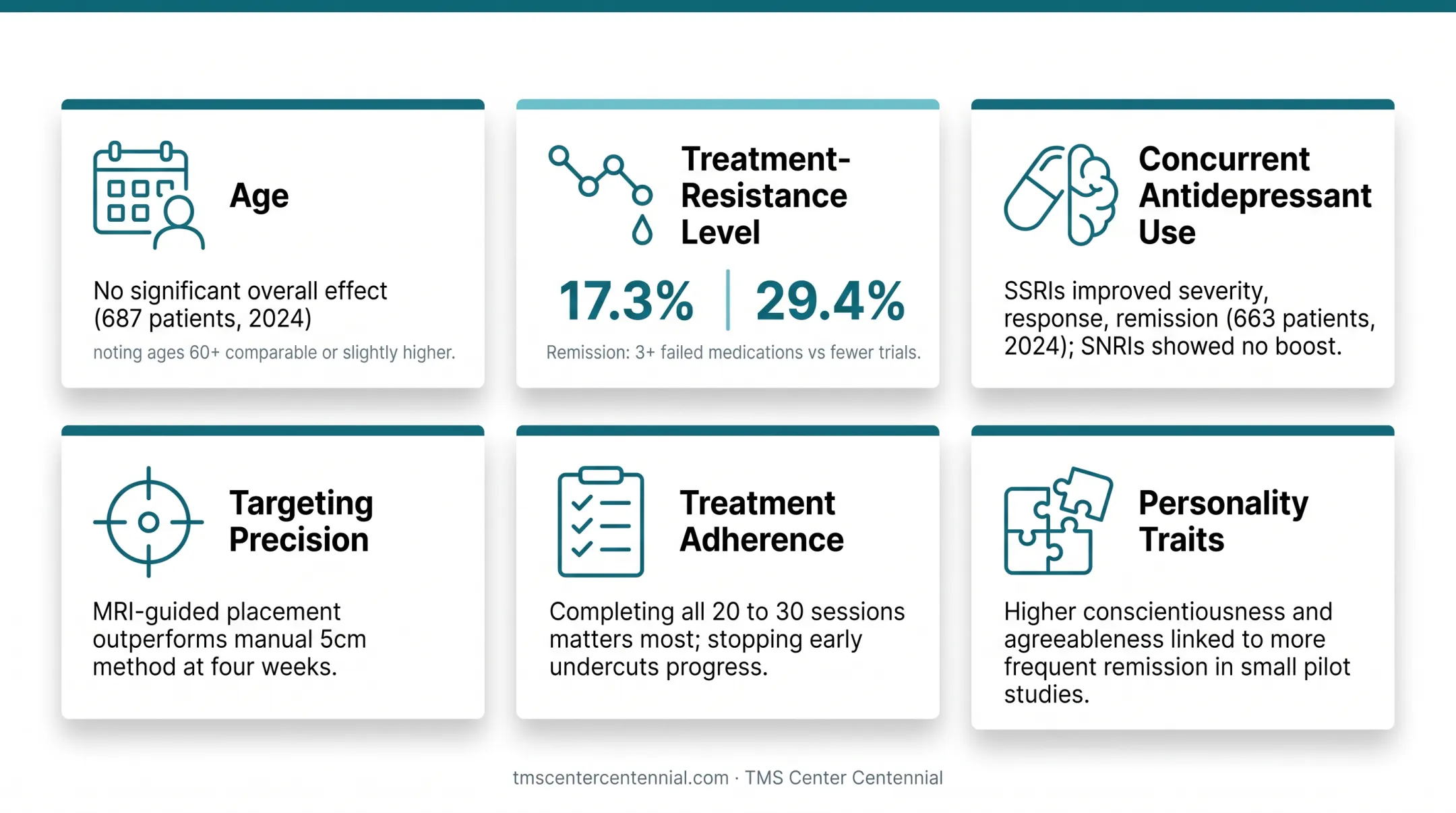 Six factors influencing TMS therapy success rate infographic