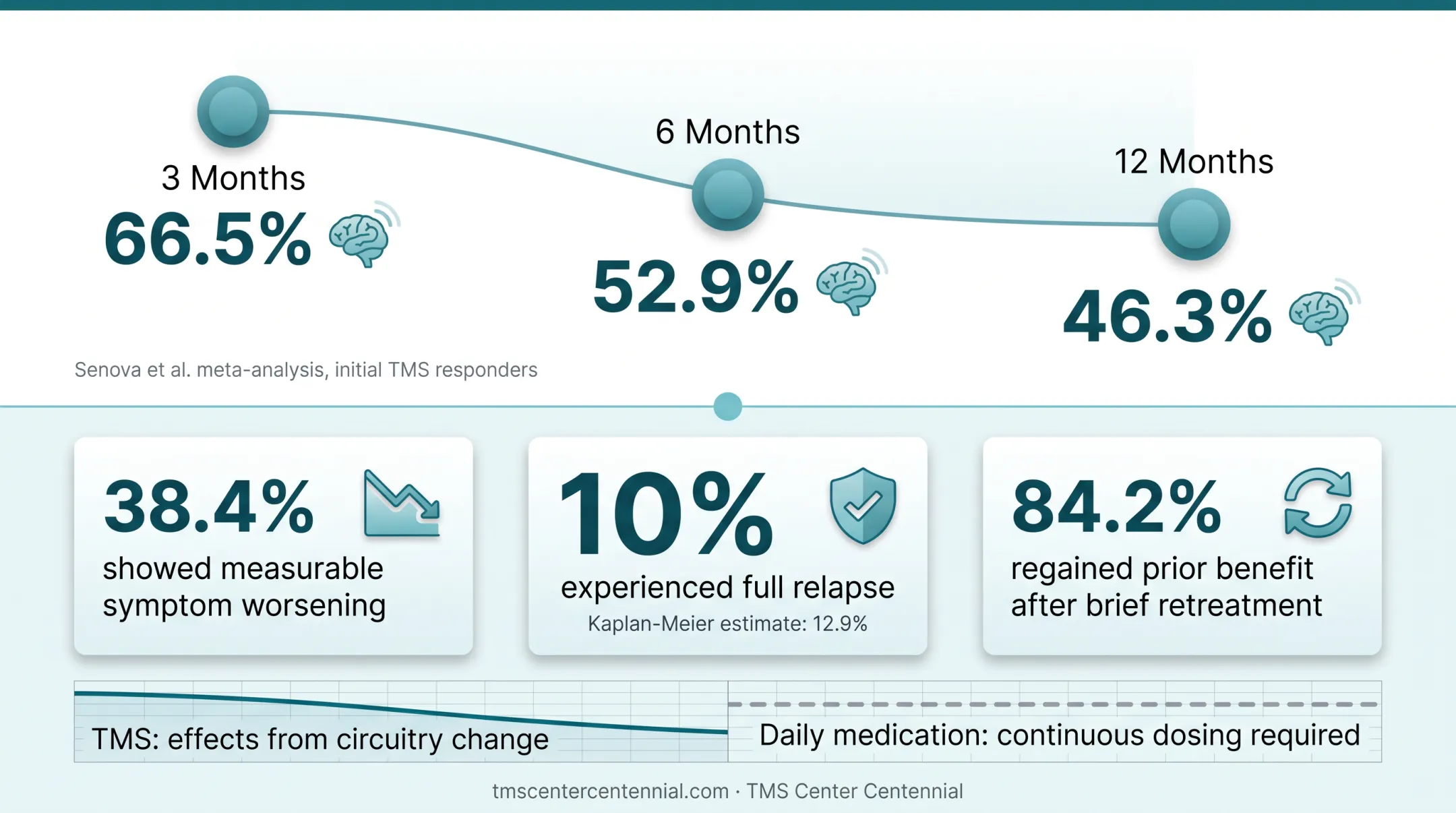 TMS symptom improvement retention rates at 3, 6, and 12 months