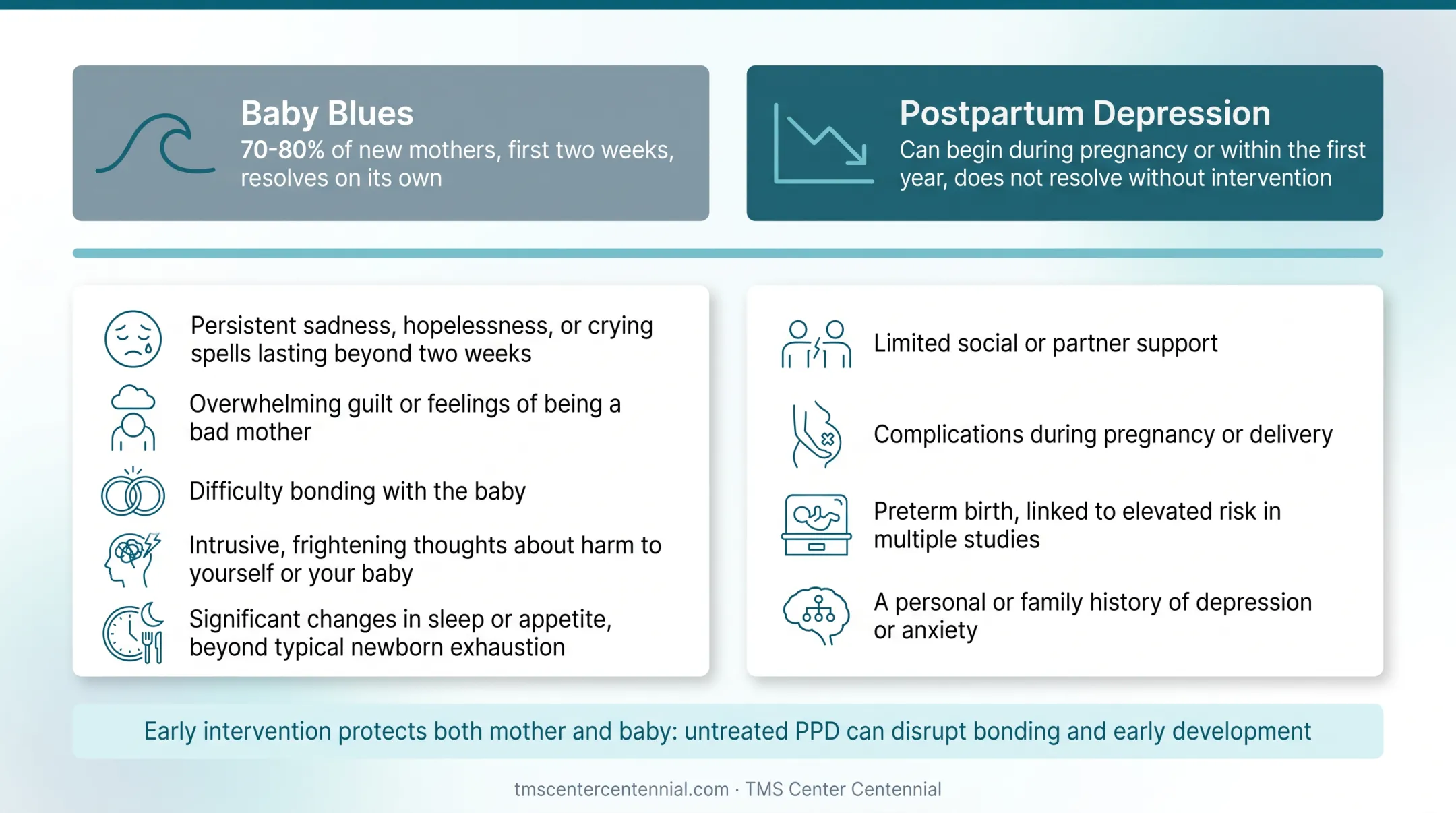 Baby blues versus postpartum depression symptoms and duration comparison