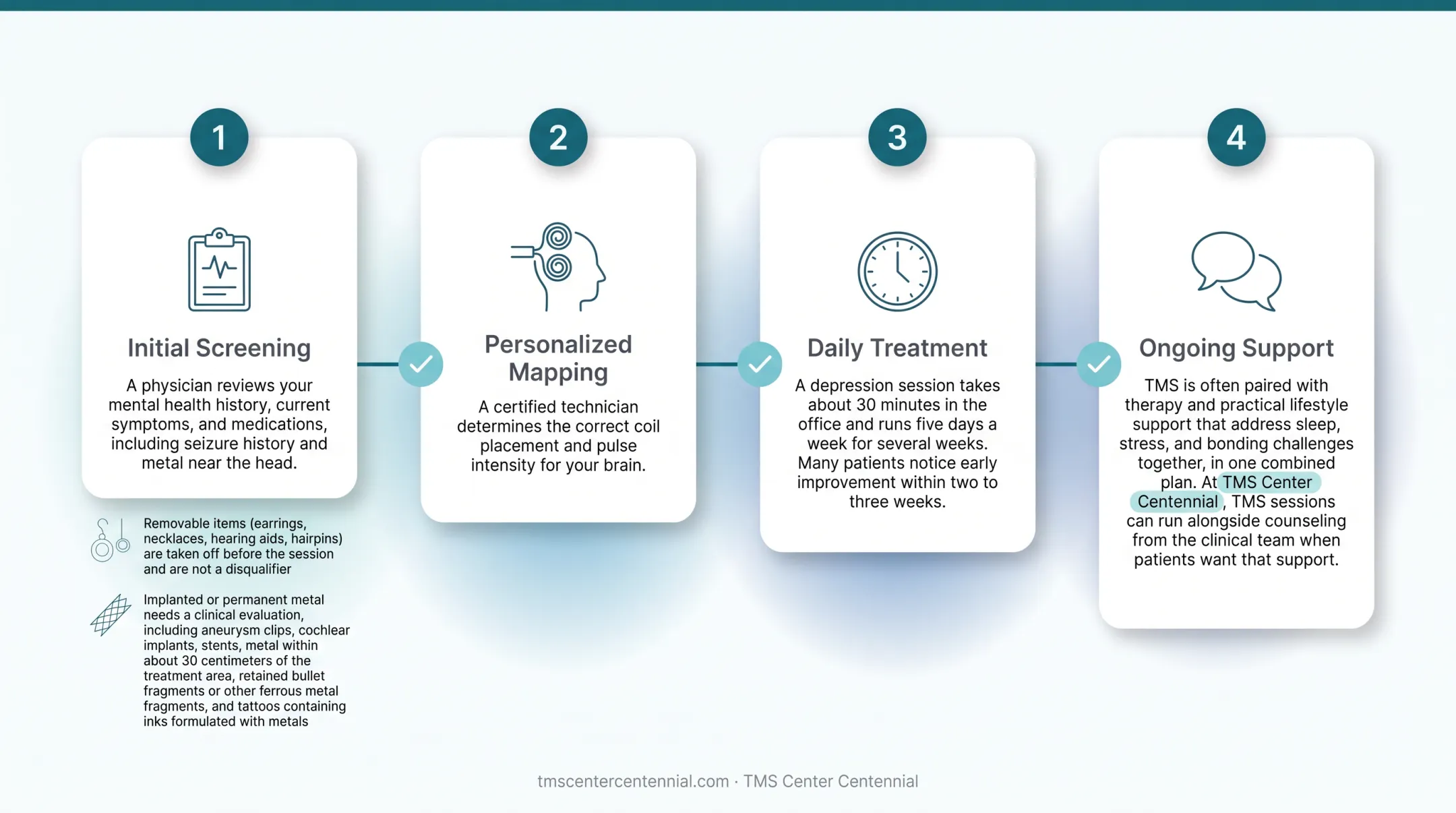 4-step TMS postpartum depression treatment process from screening to support