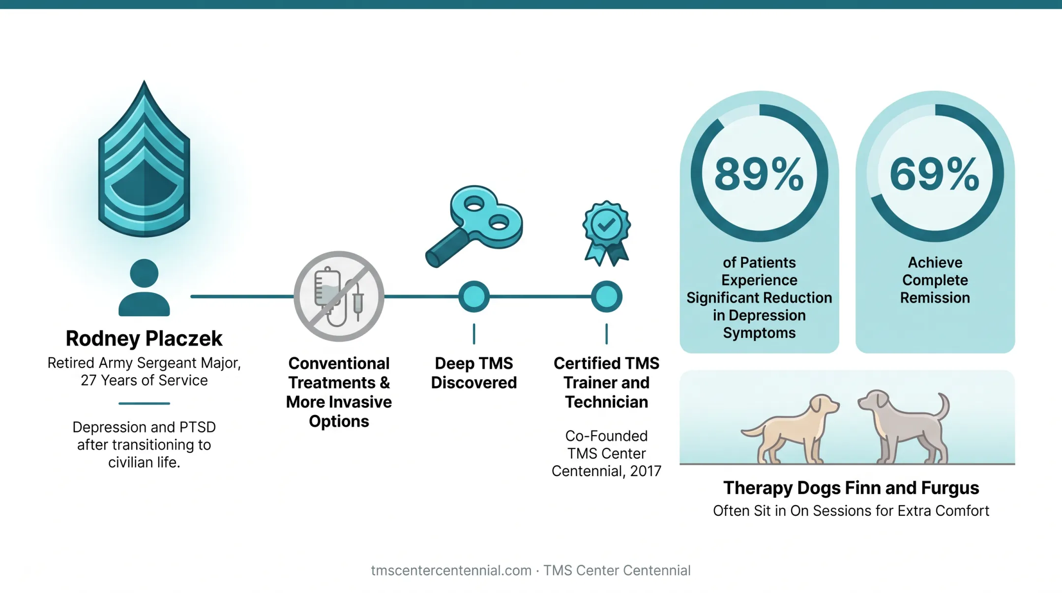 Patient receiving Deep TMS treatment session at TMS Center Centennial clinic