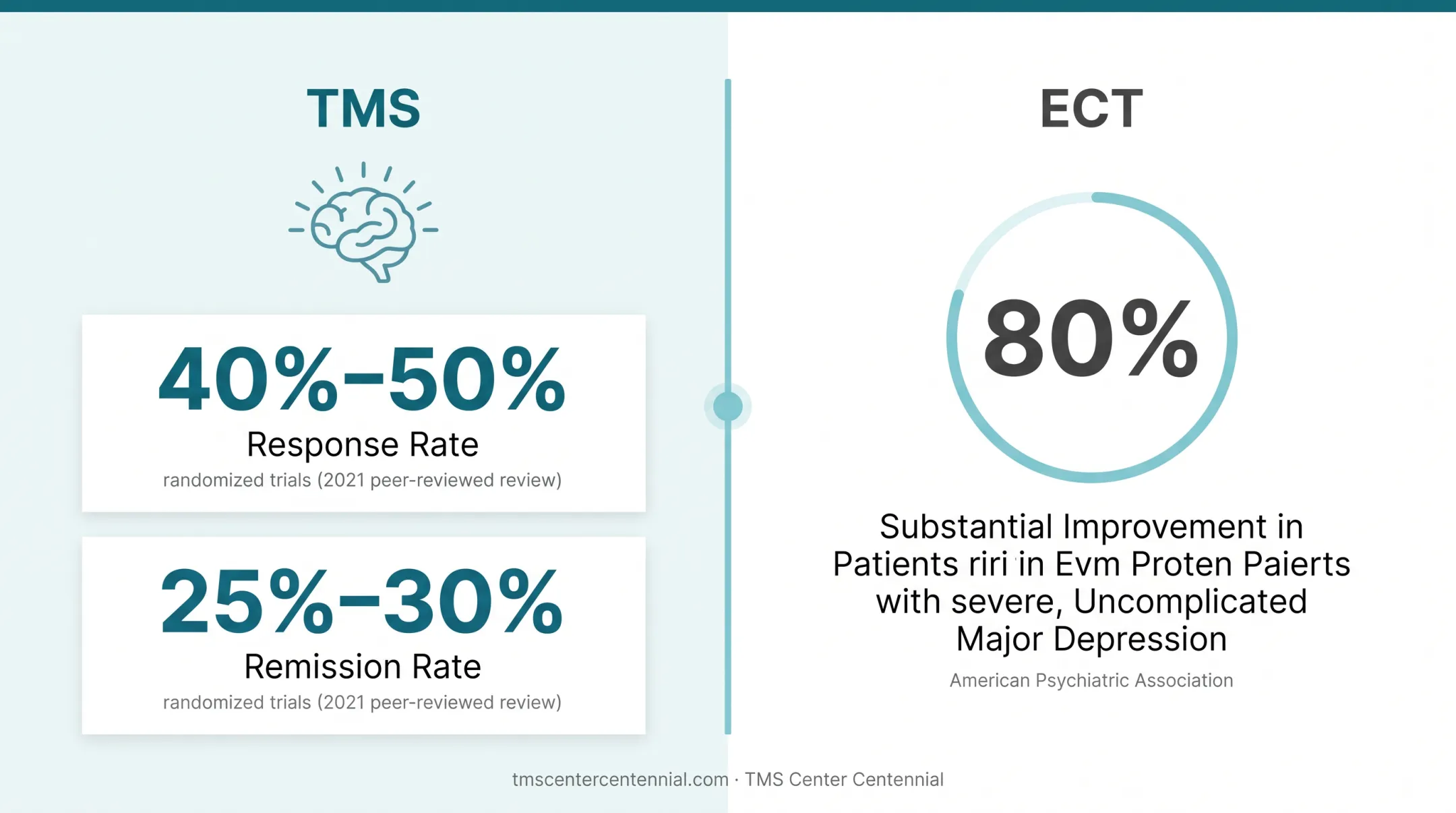 TMS versus ECT response and remission rate comparison chart