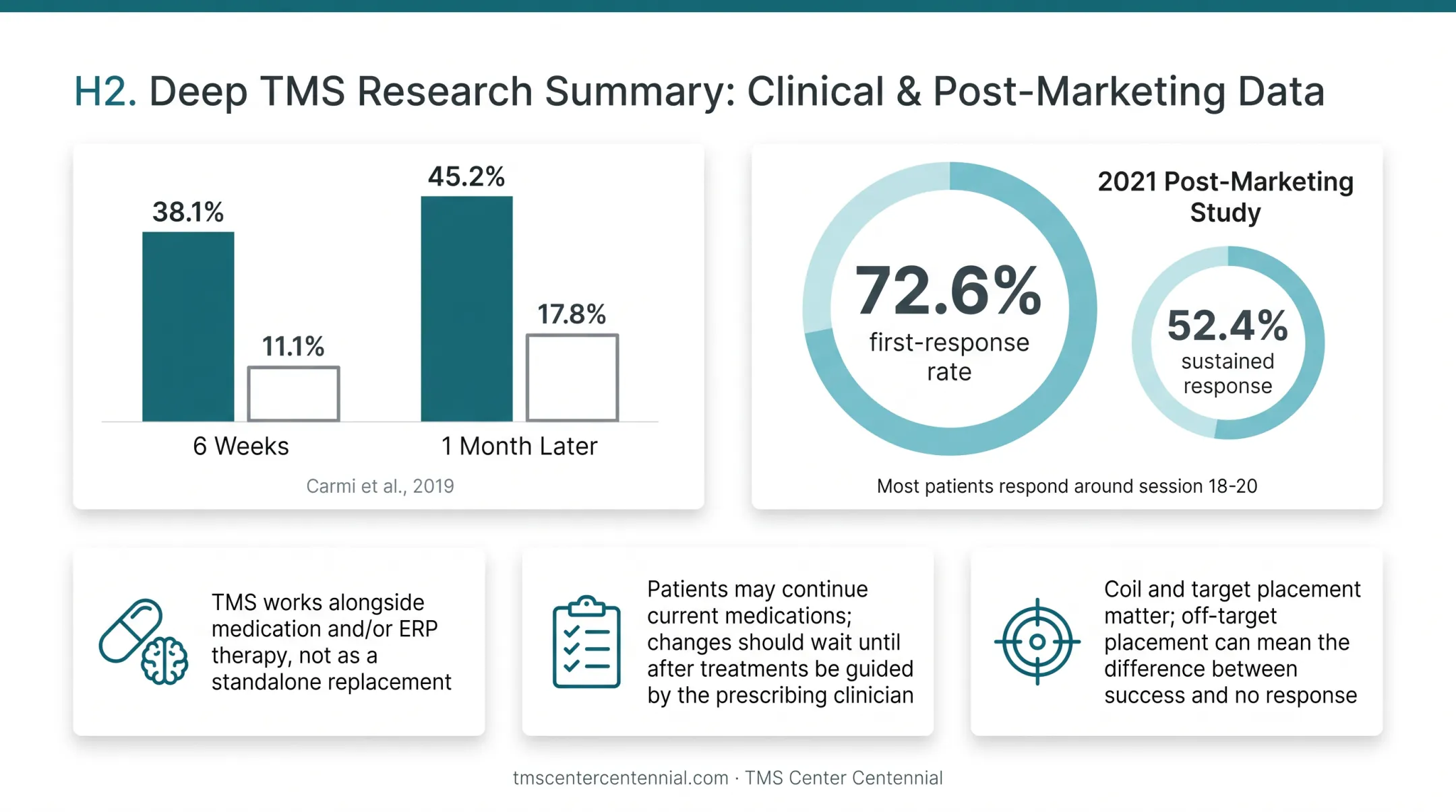 OCD response rates clinical trial versus real-world results comparison chart