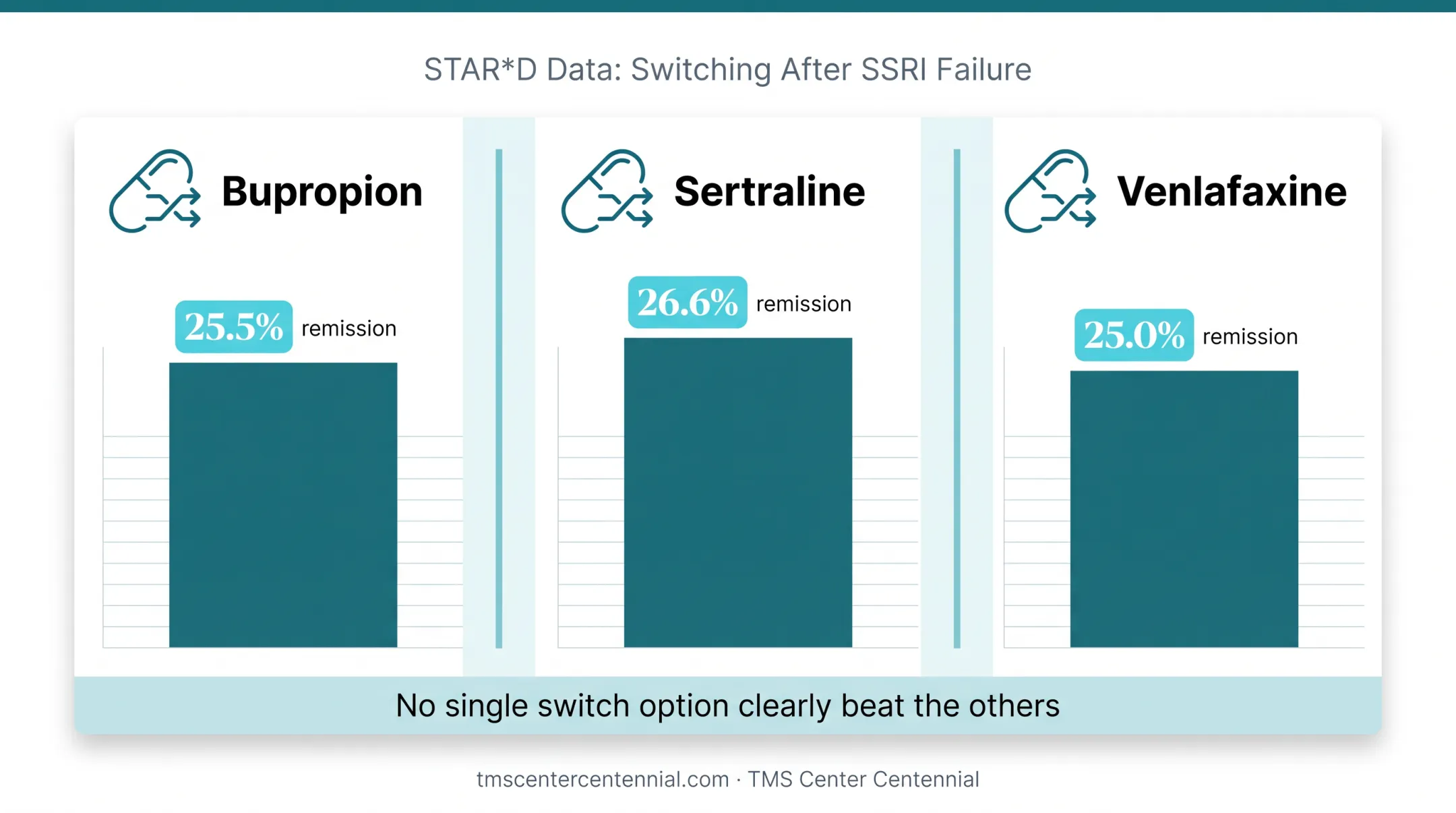 Antidepressant switching options comparison showing bupropion sertraline venlafaxine remission rates