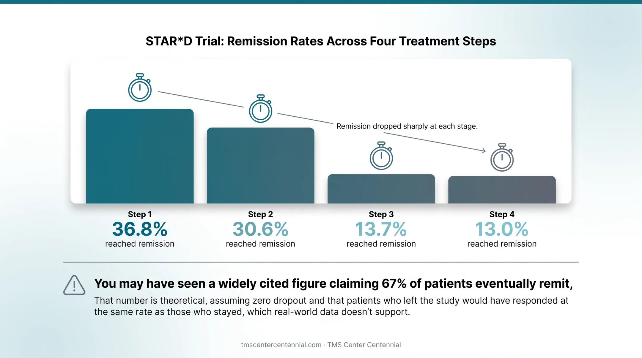 STAR*D trial remission rates declining across four treatment steps