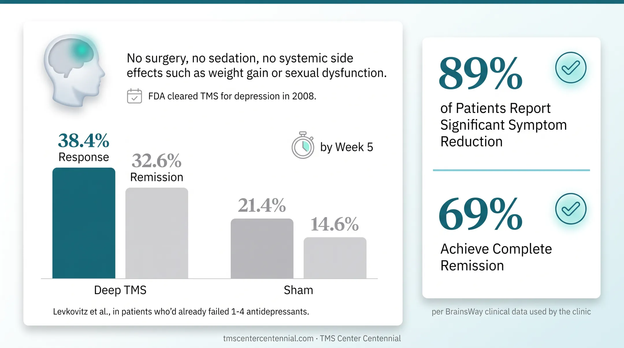 Deep TMS response and remission rates comparison bar chart