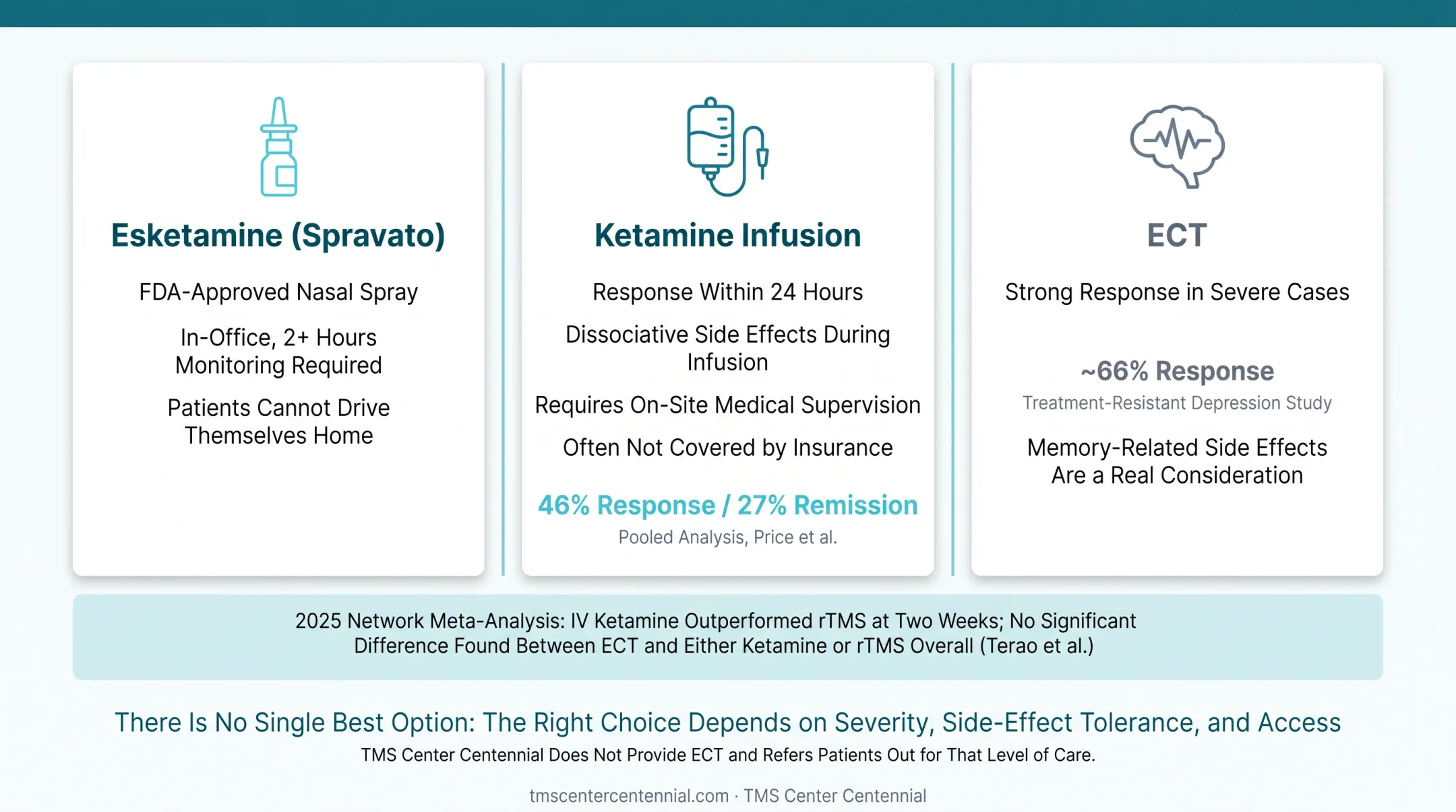 Ketamine ECT and TMS treatment comparison chart for depression