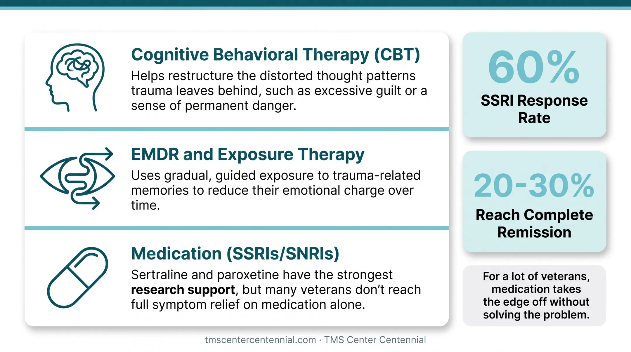 SSRI medication response versus remission rates comparison chart for PTSD