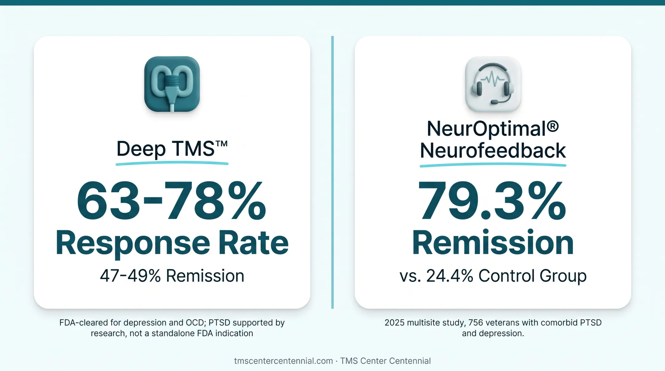 Deep TMS versus neurofeedback remission rates for veterans with PTSD