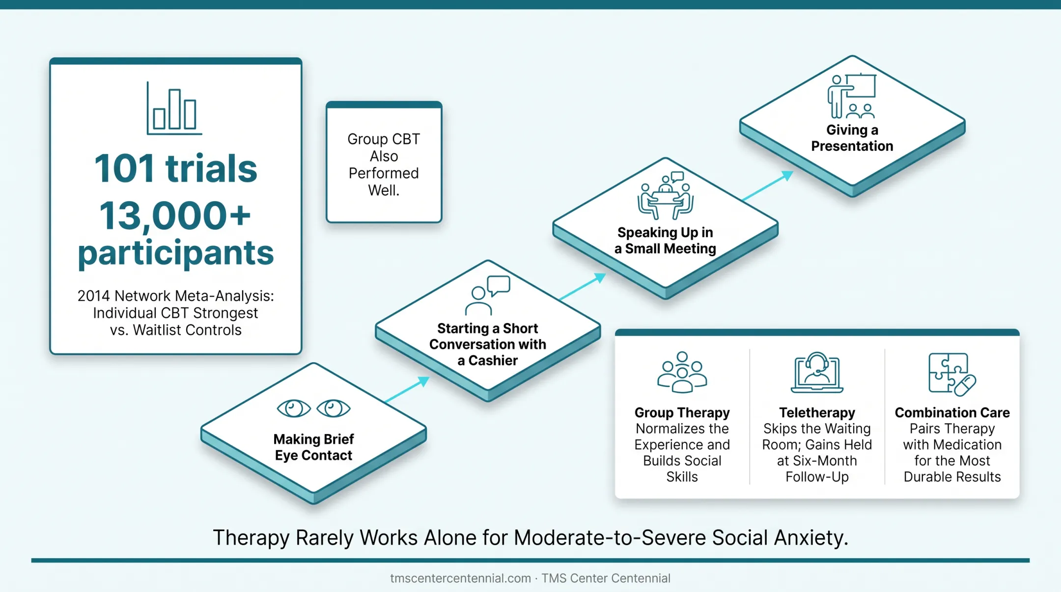 Exposure therapy progression from eye contact to public presentation