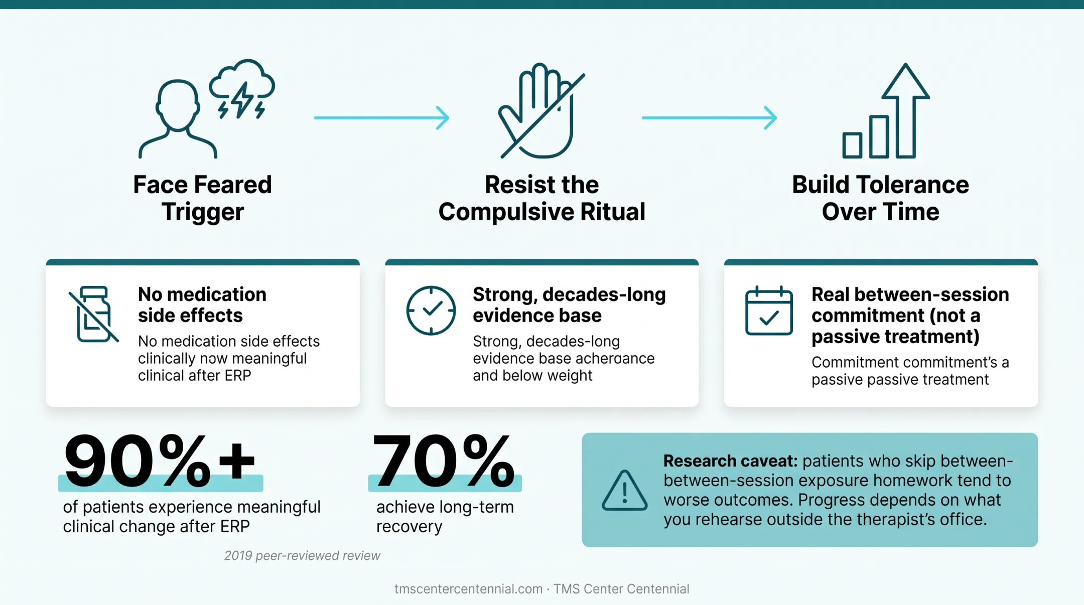 ERP therapy process showing gradual exposure and response prevention steps