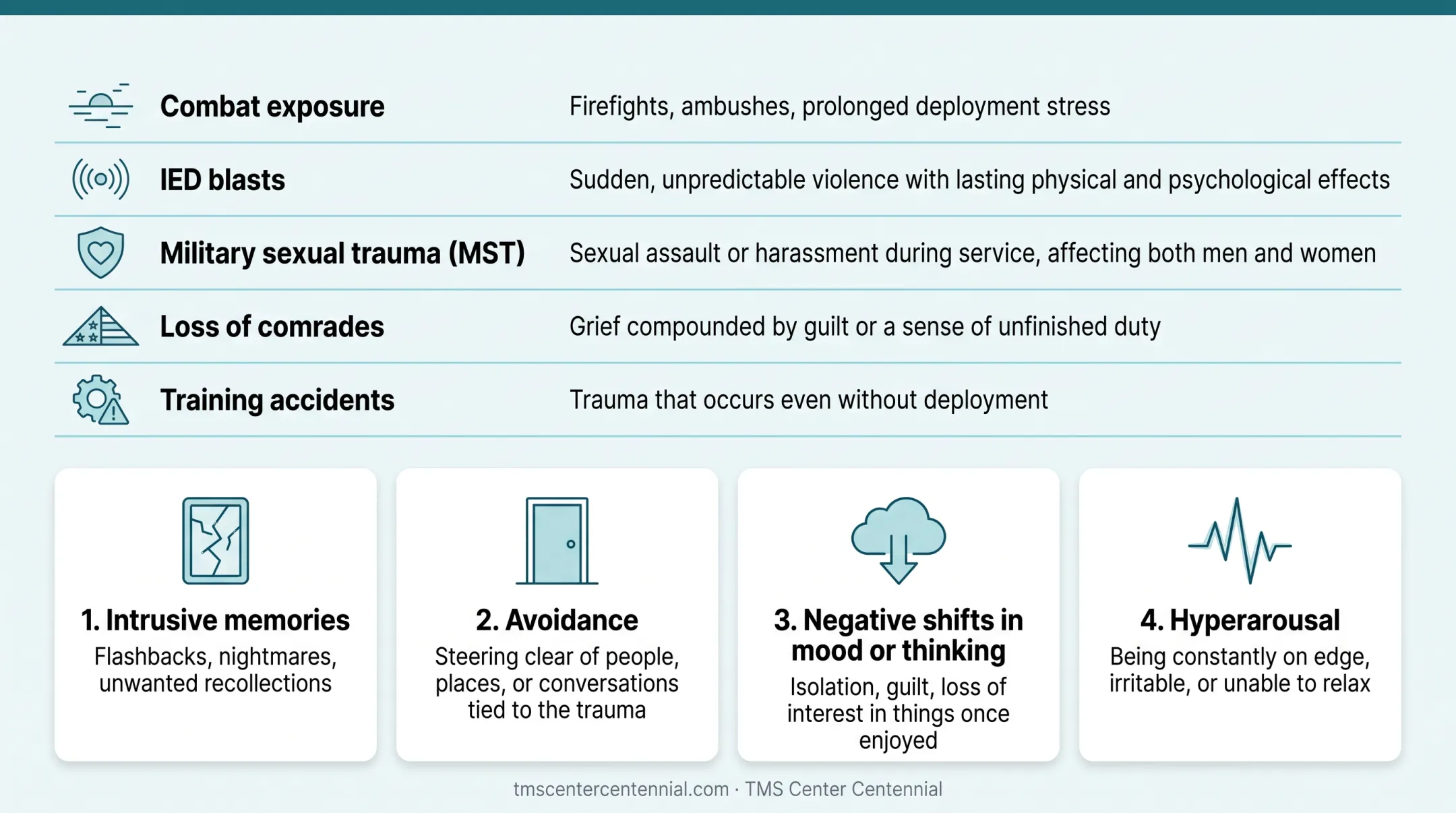 Four DSM-5 PTSD symptom clusters affecting veterans diagram