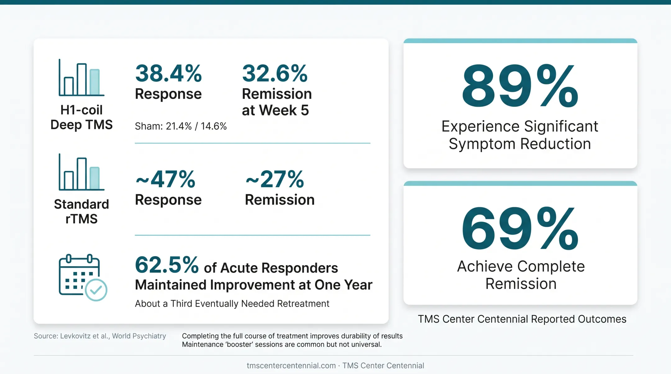 TMS response and remission rates clinical trials versus real-world outcomes