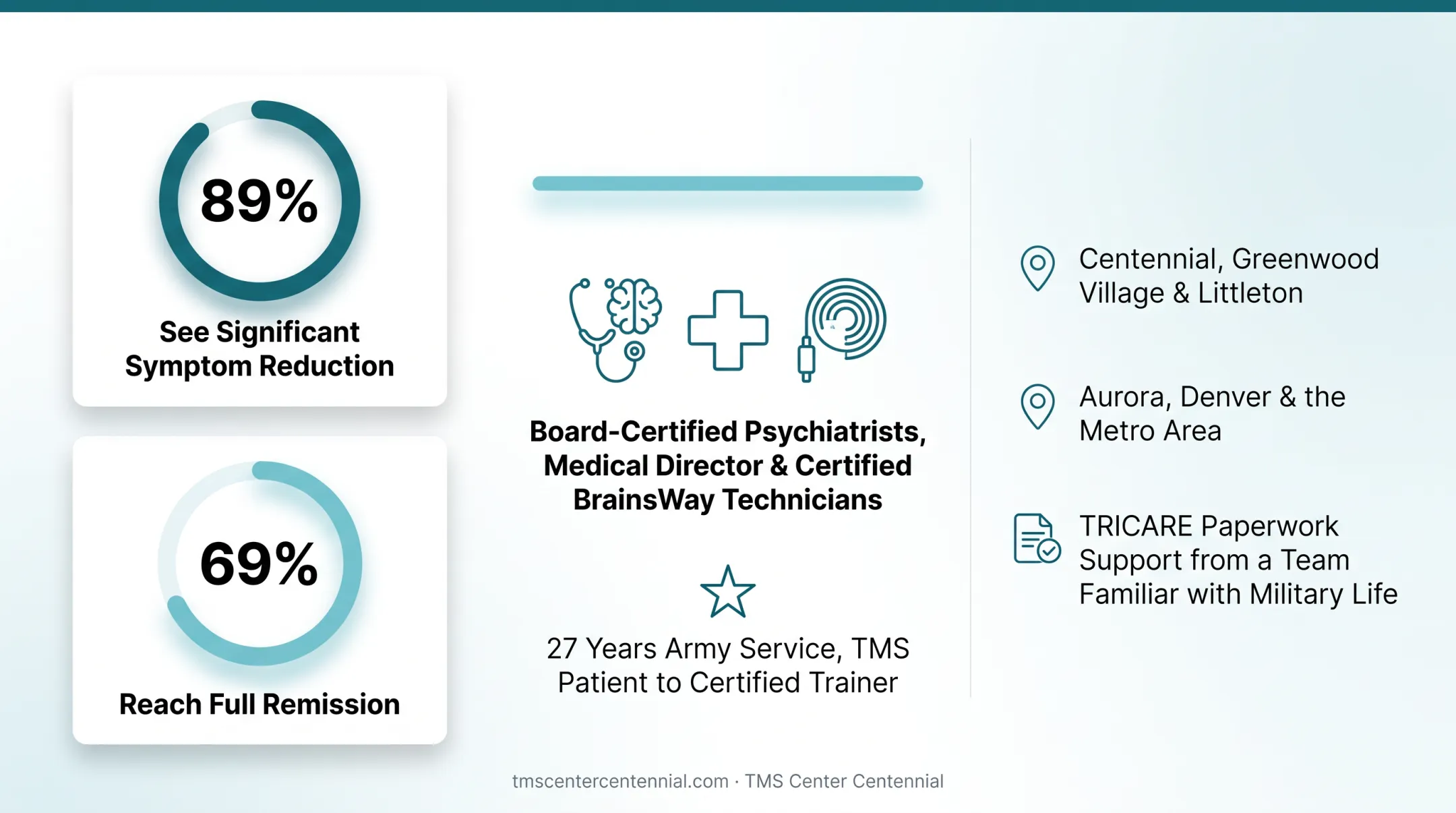 TMS Center Centennial clinical team and BrainsWay treatment facility