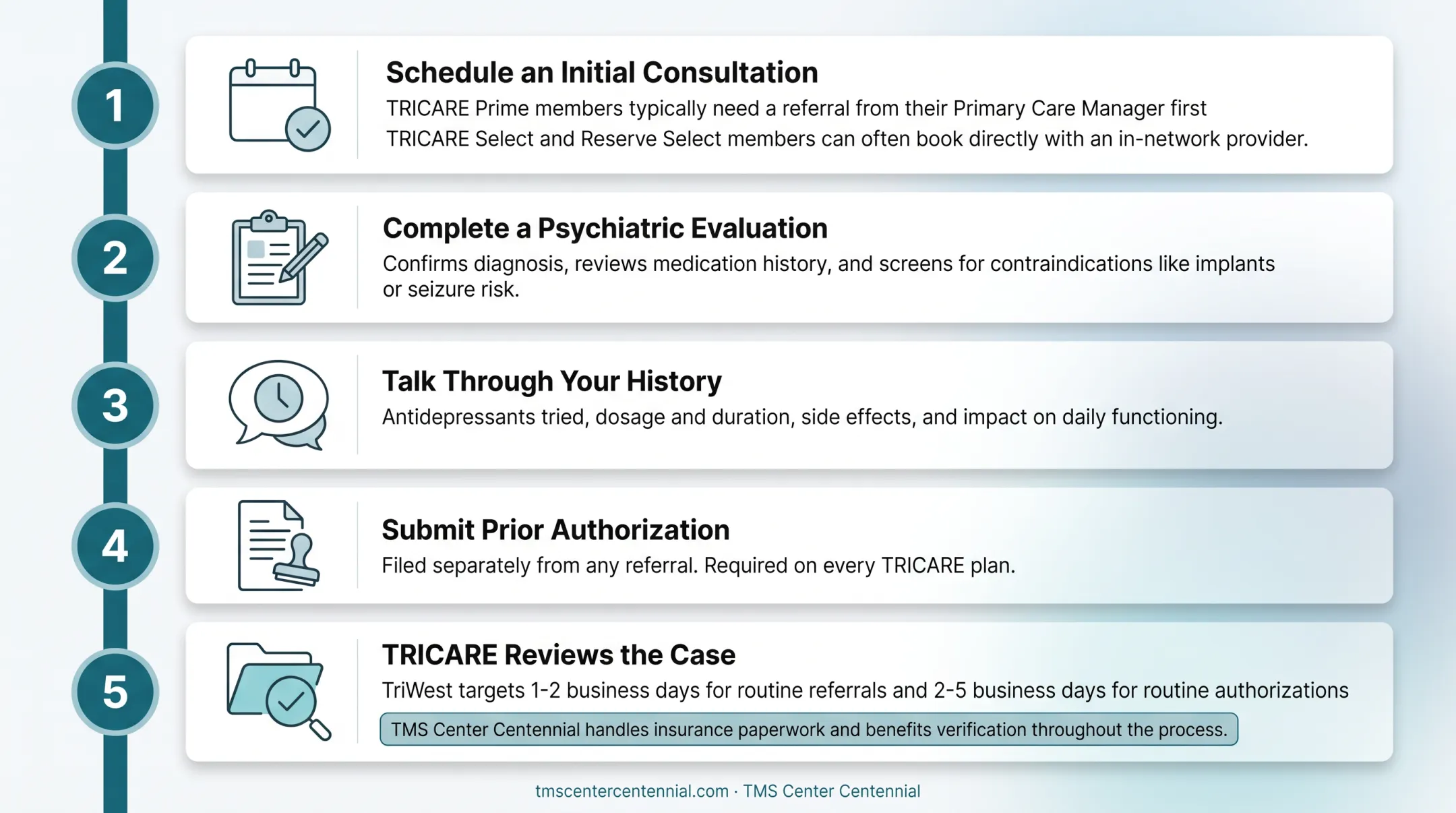 5-step process for accessing TMS therapy through TRICARE authorization