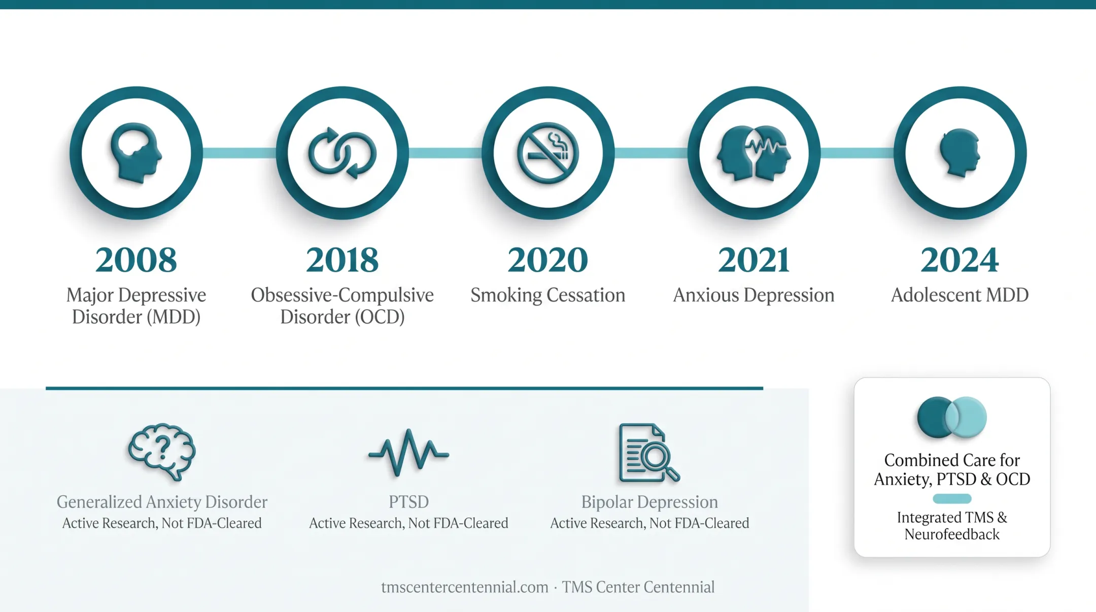 FDA clearance timeline for BrainsWay Deep TMS treatment indications 2008-2025
