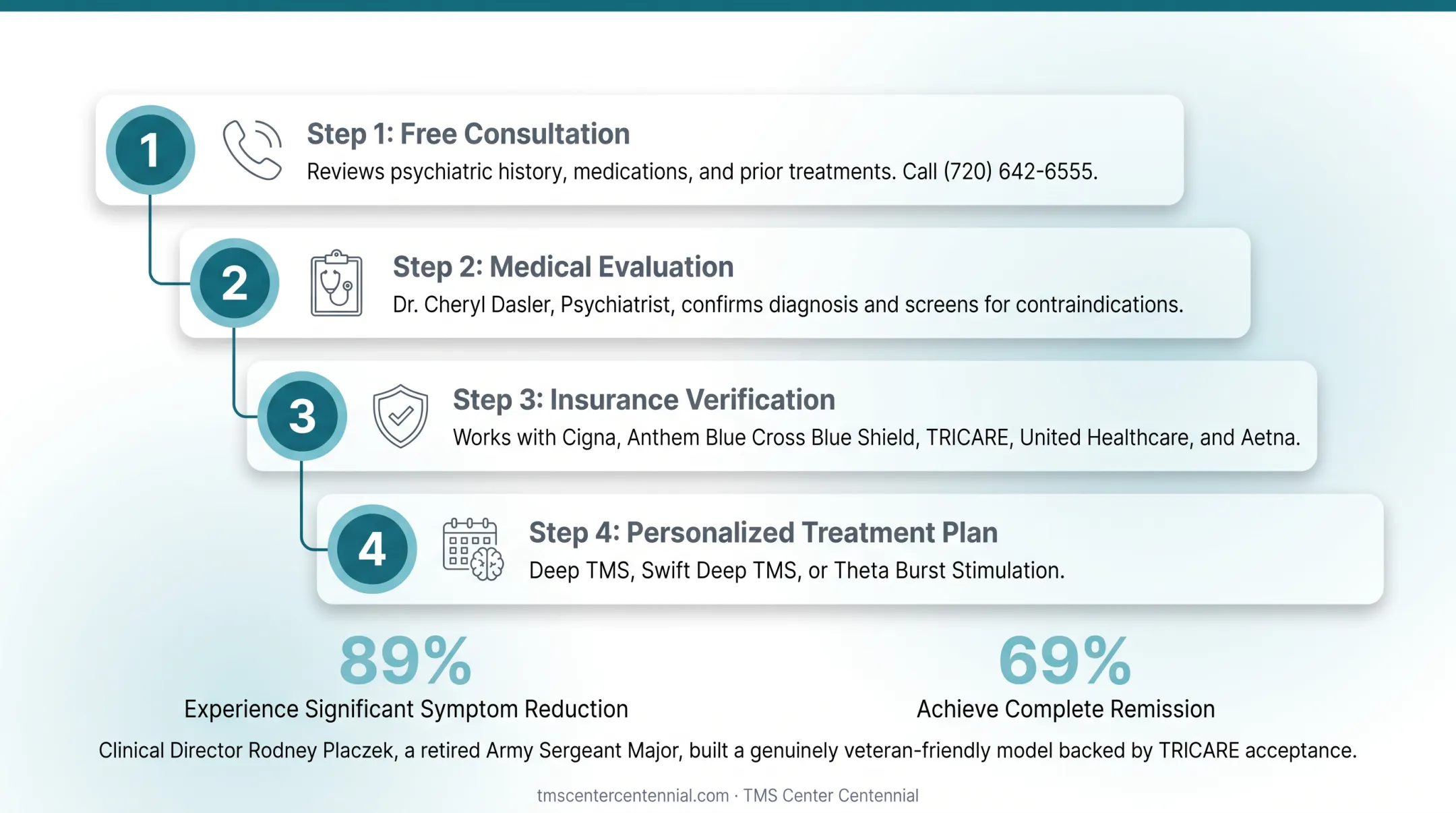 Four-step TMS eligibility determination process from consultation to treatment plan