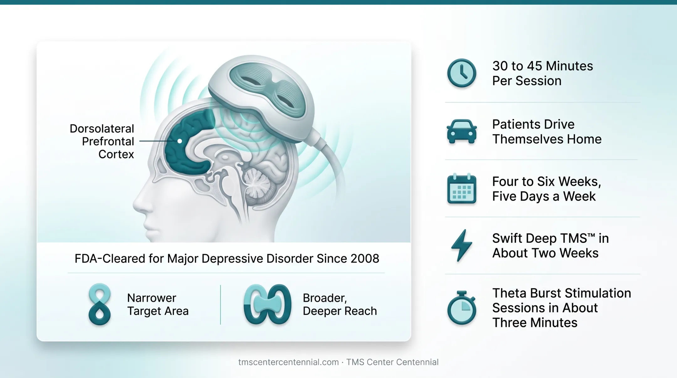 TMS treatment protocol comparison chart showing session length and duration options