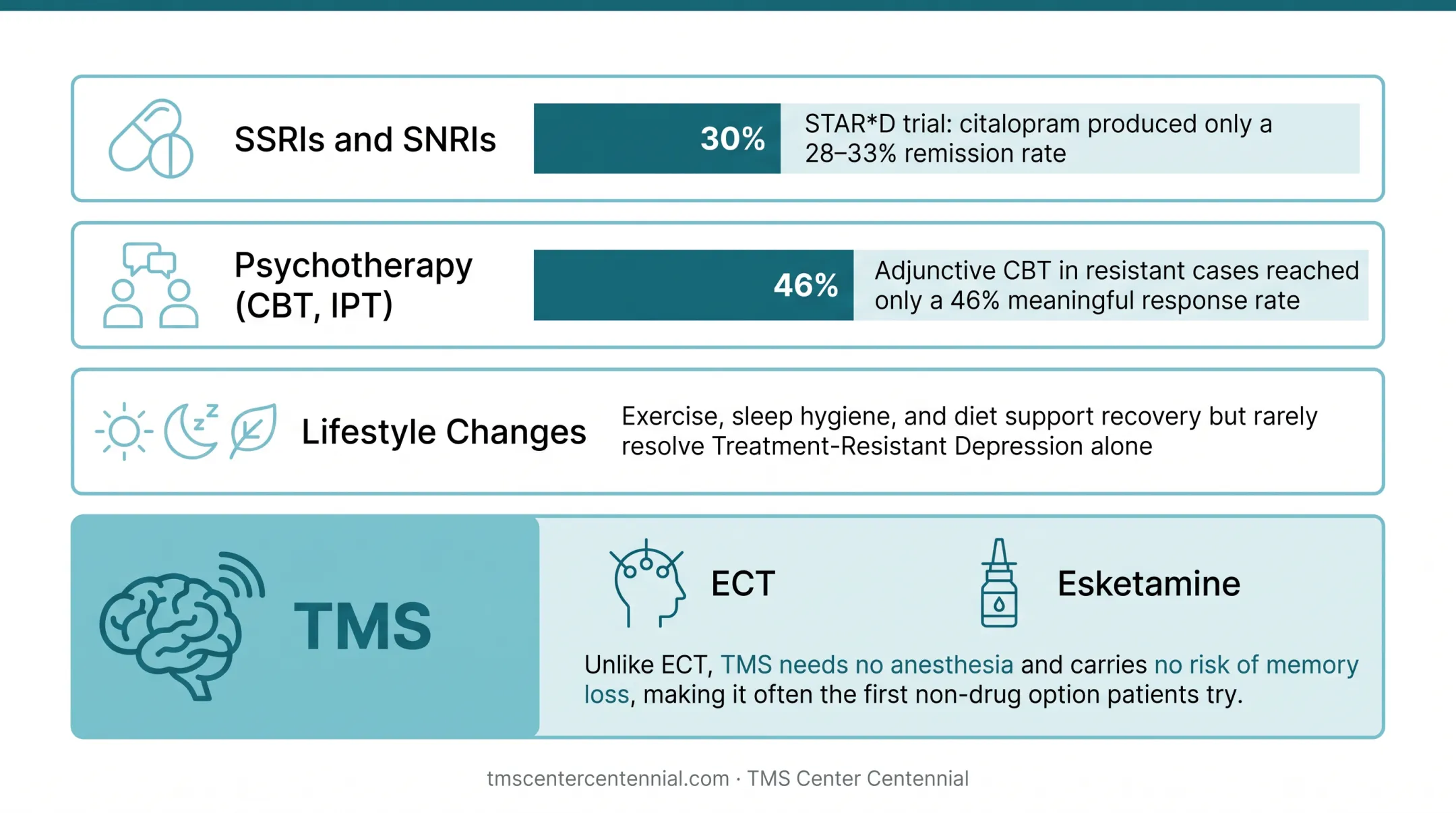 SSRI CBT and lifestyle treatment response rates comparison chart