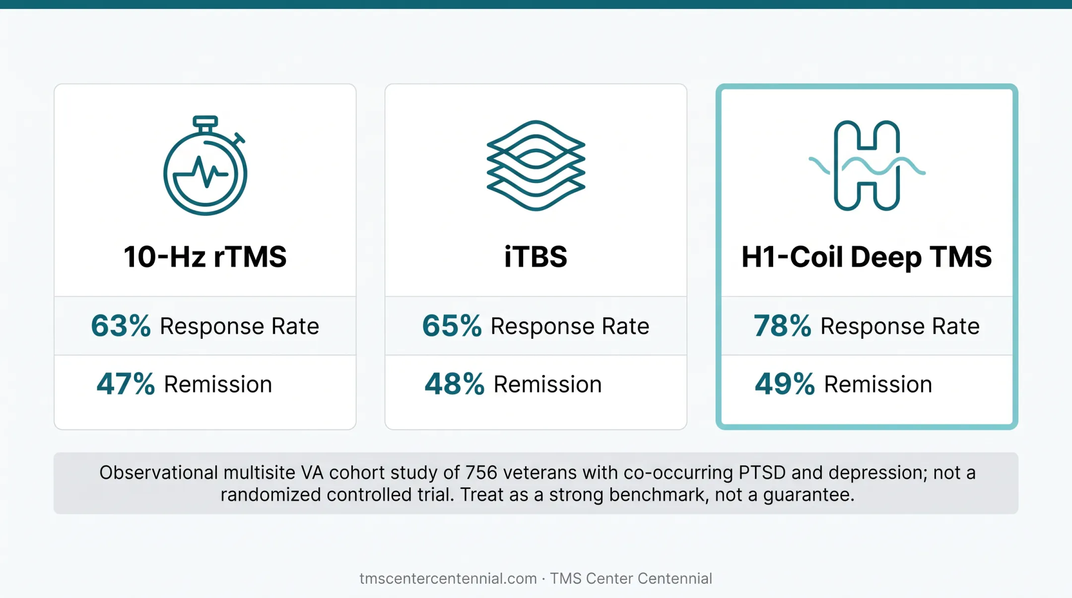 VA study comparison of three TMS protocols response and remission rates