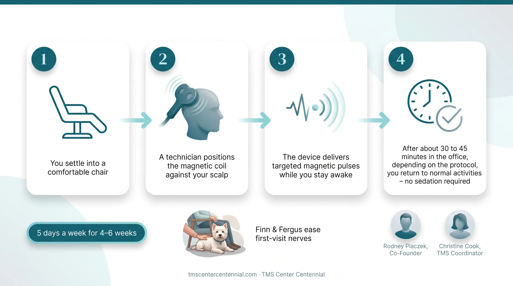 4-step typical TMS therapy session process from seating to completion