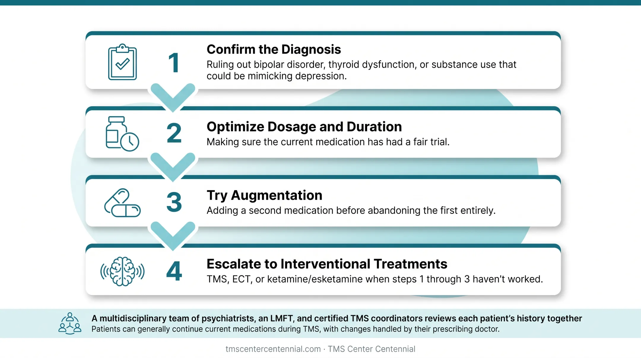 4-step treatment algorithm for treatment-resistant depression care