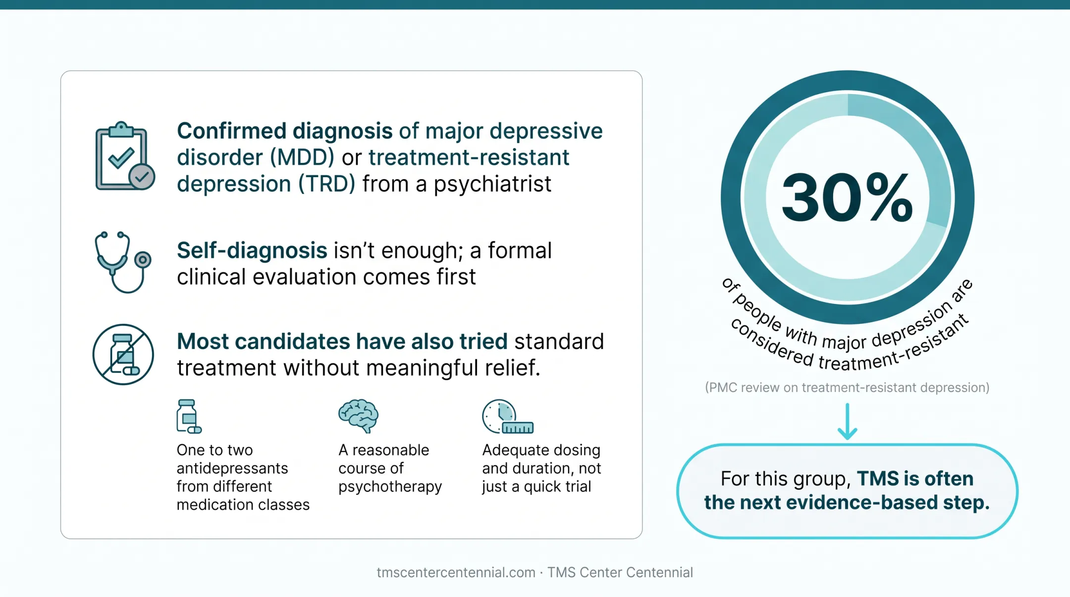 TMS eligibility criteria checklist for diagnosis and treatment history