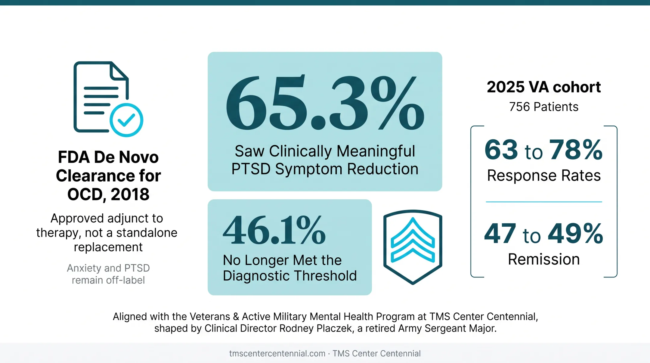 PTSD symptom reduction and remission rates from TMS veteran studies