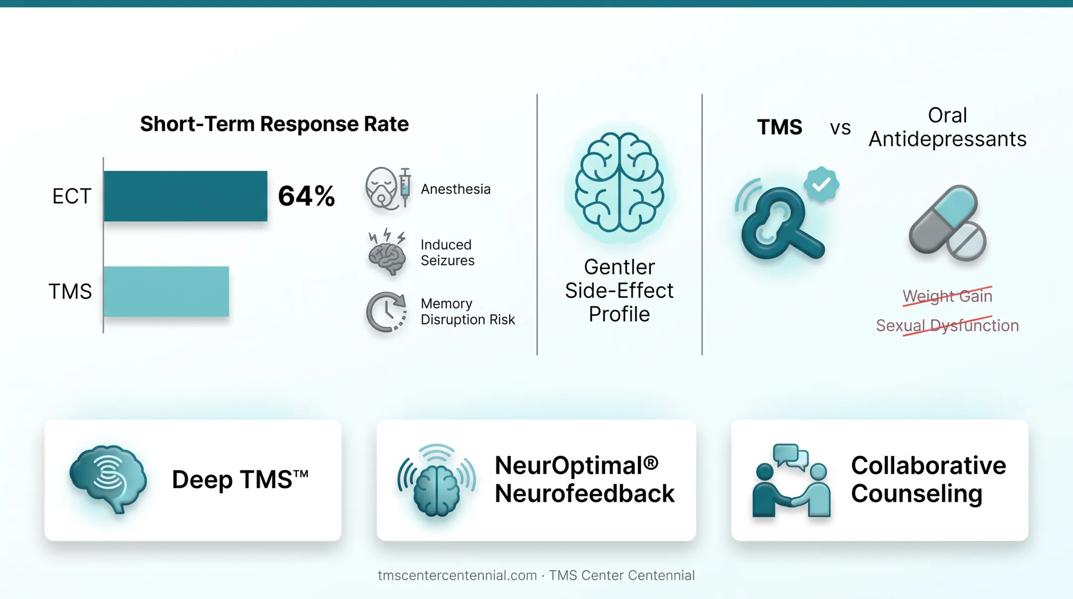TMS versus ECT versus antidepressants comparison chart of key factors