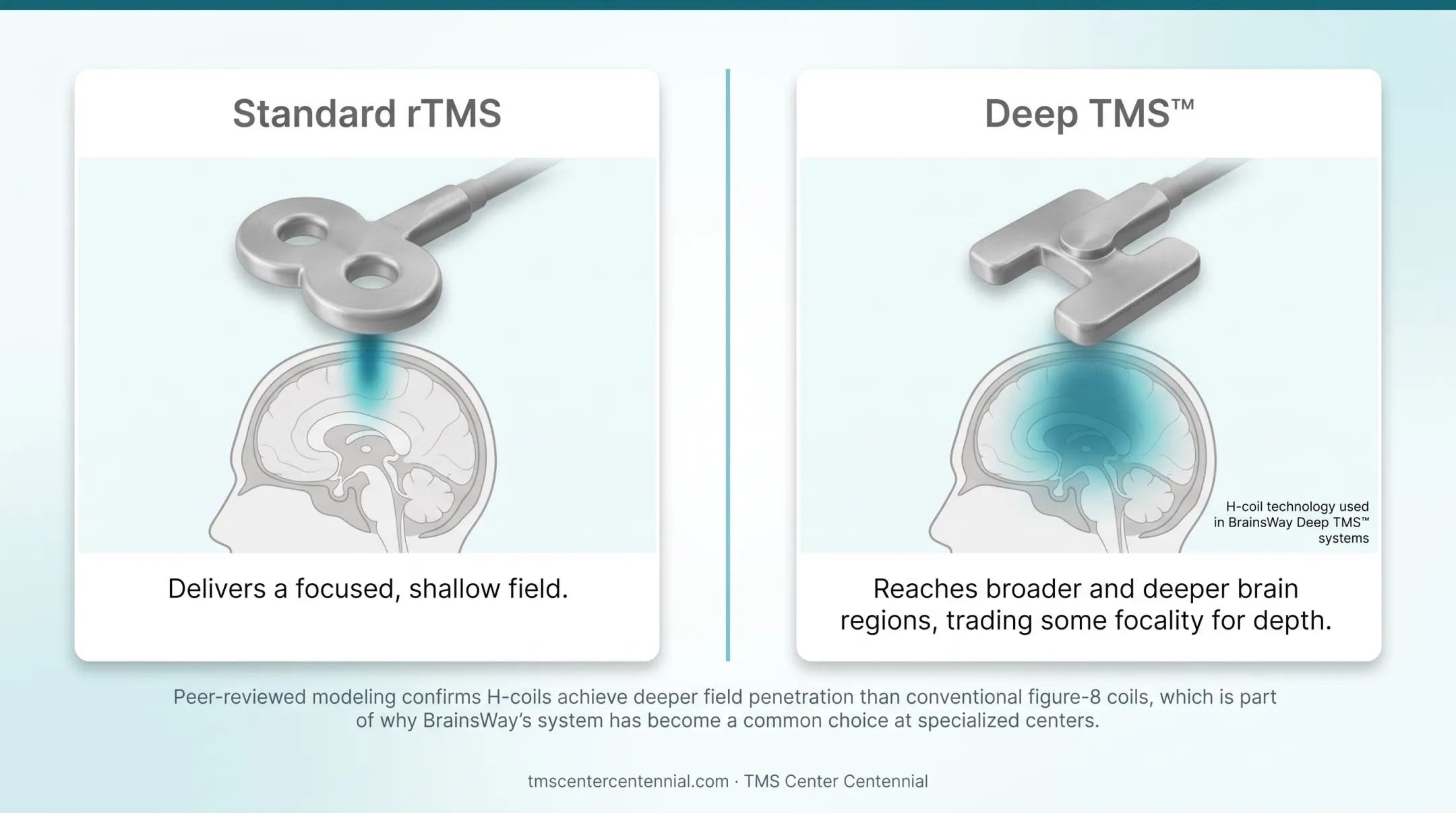 Standard rTMS figure-eight coil versus Deep TMS H-coil brain penetration