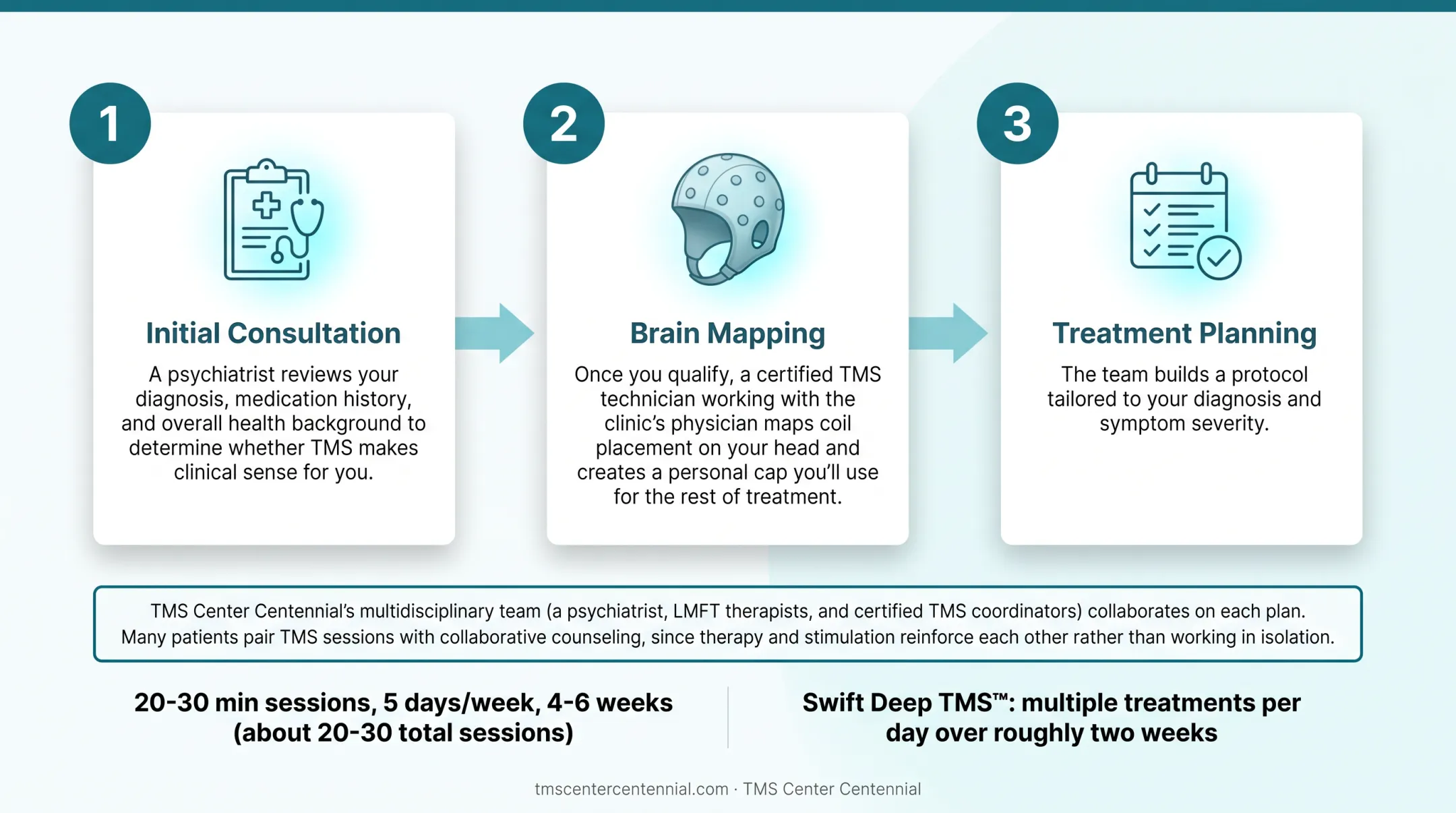 TMS eligibility evaluation and treatment planning process timeline