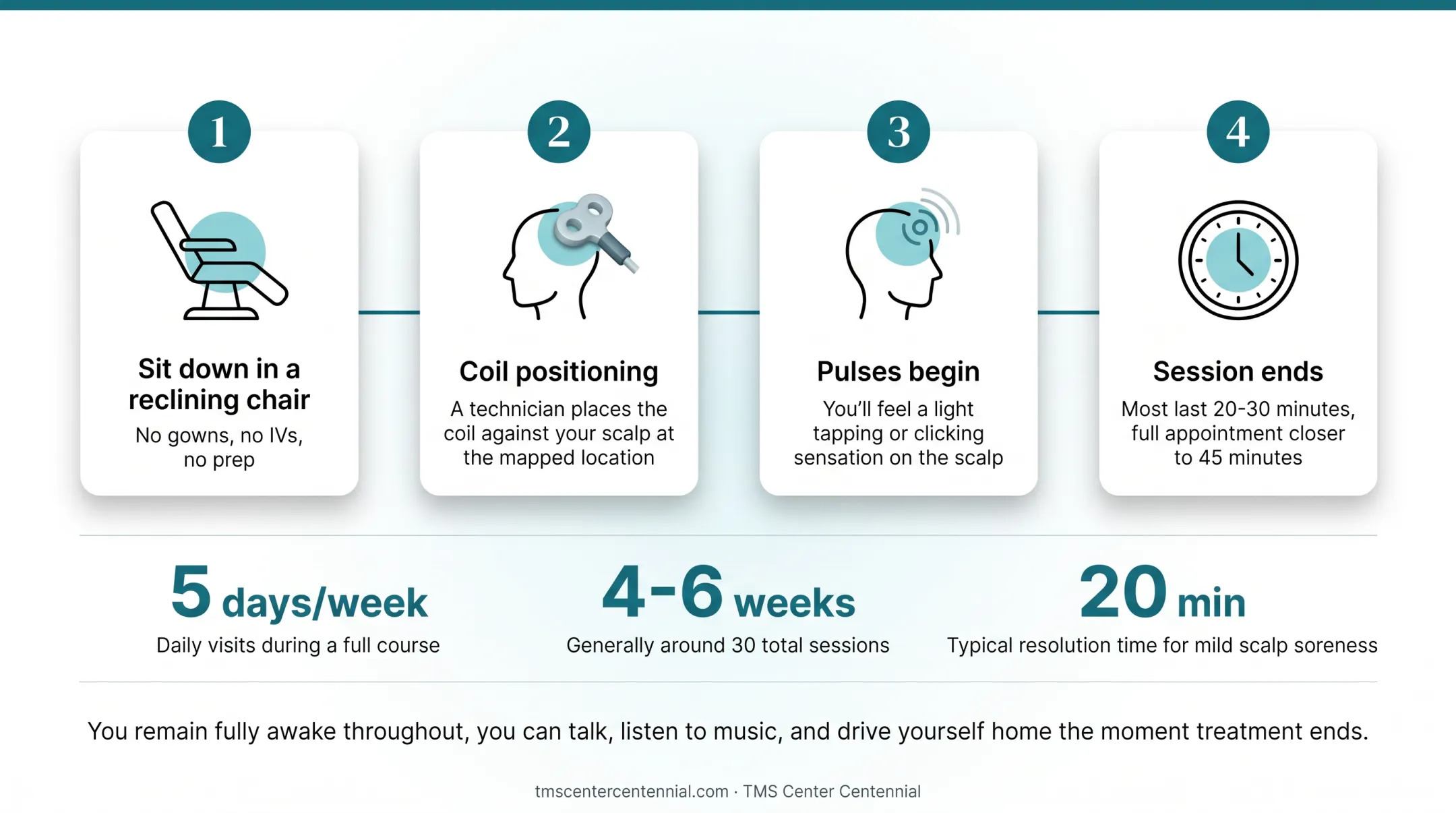 Step-by-step timeline of a typical TMS therapy session