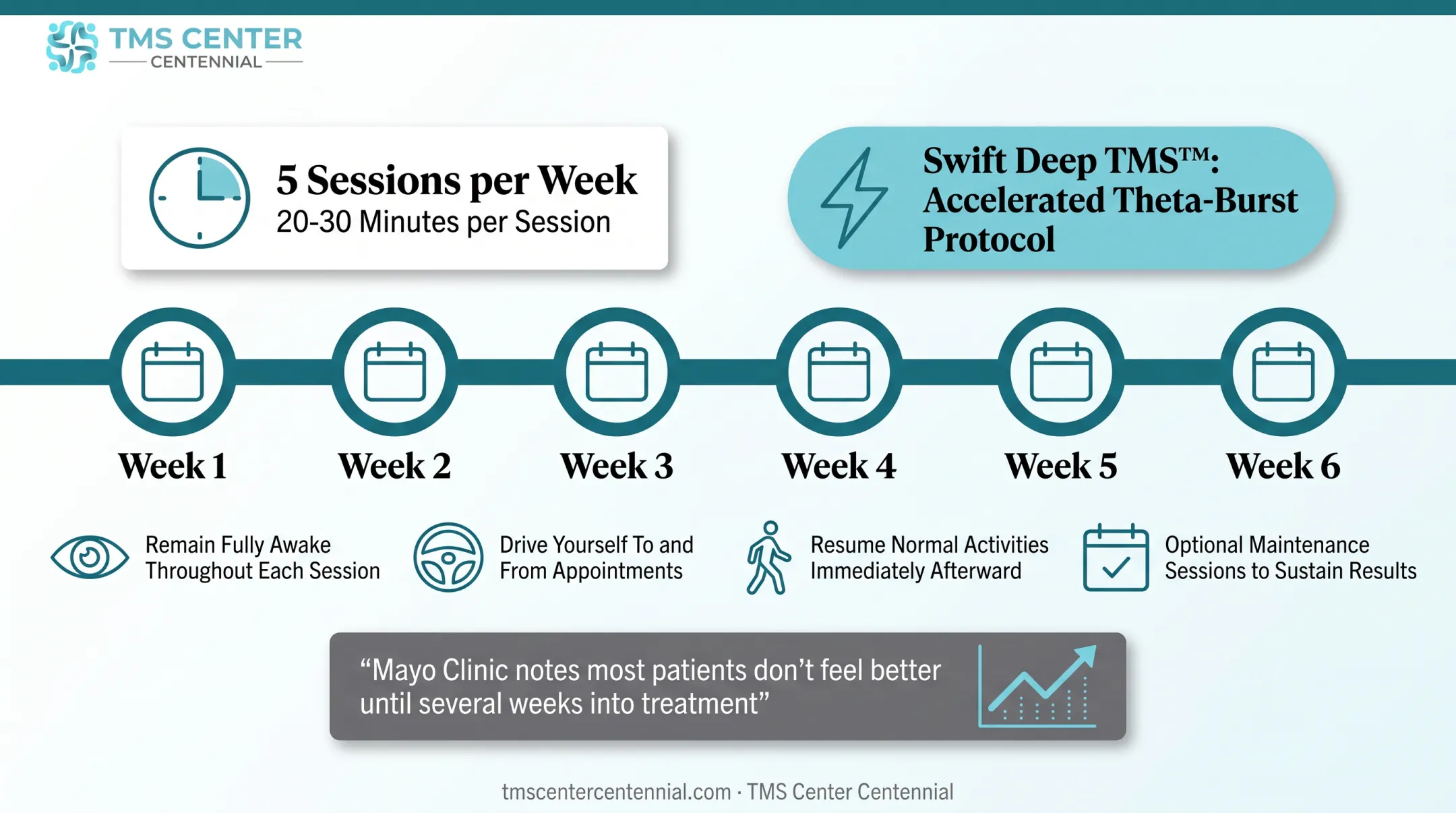 4 to 6 week TMS treatment course timeline with session schedule