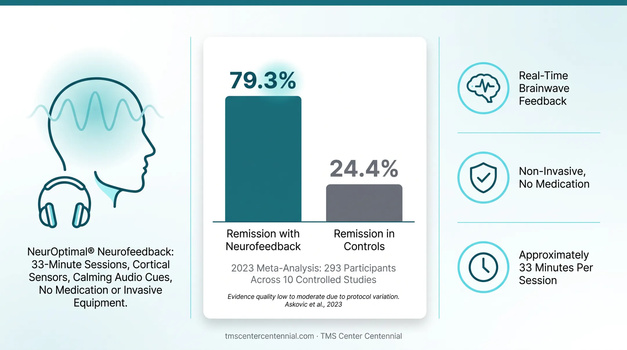Neurofeedback remission rates compared to control group in PTSD study