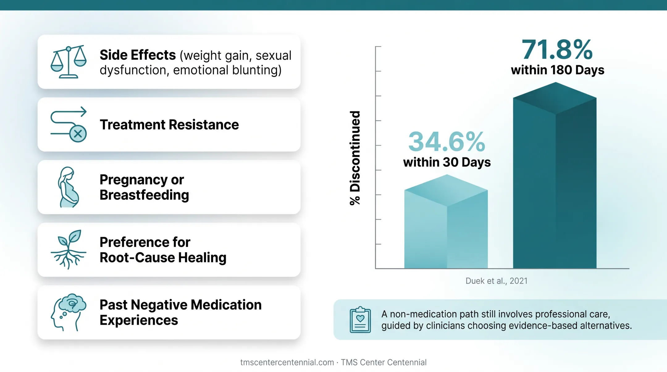 PTSD medication discontinuation rates at 30 and 180 days