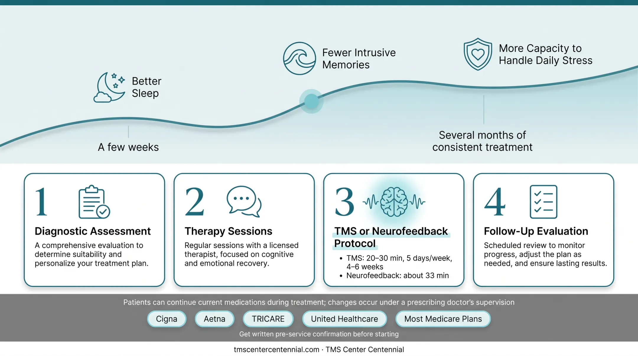 4-step non-medication PTSD treatment plan process flow
