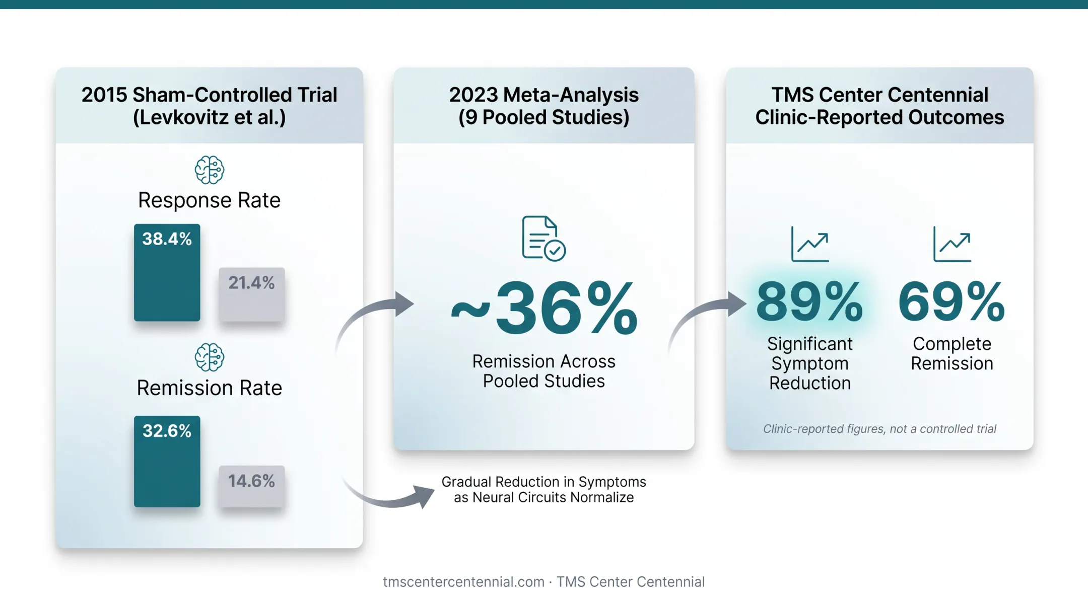 TMS clinical trial versus real-world remission rate outcomes comparison