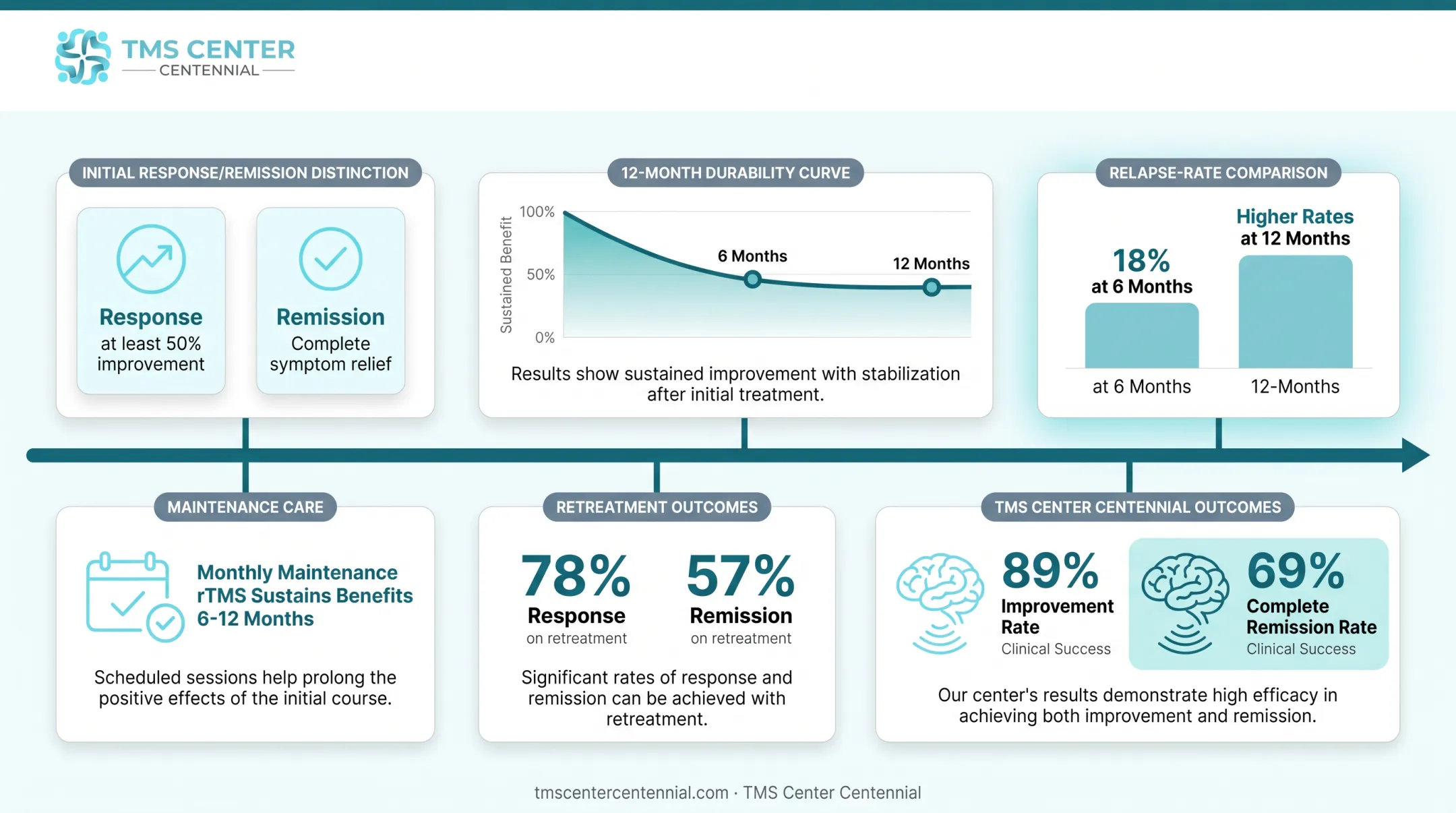 TMS Center Centennial improvement and remission rate statistics chart