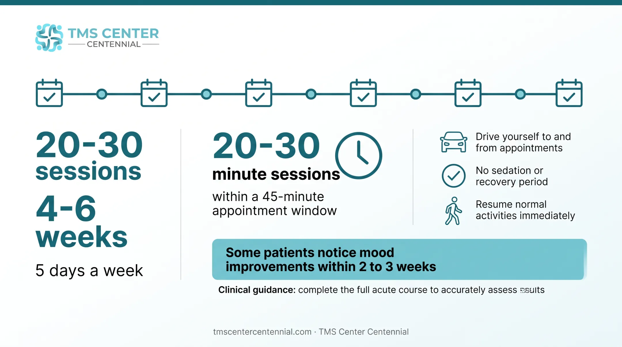 Timeline of a standard TMS treatment course from session one to completion