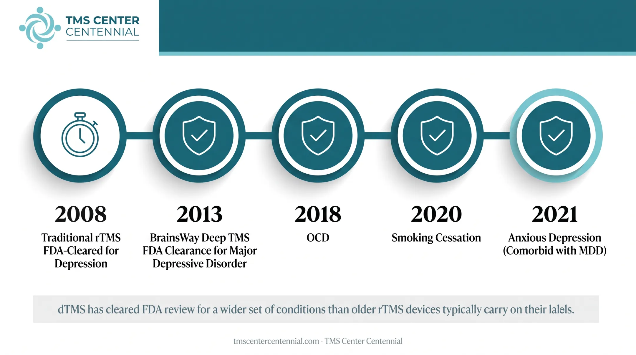 Deep TMS FDA clearance timeline from 2013 depression approval to 2021 anxious depression