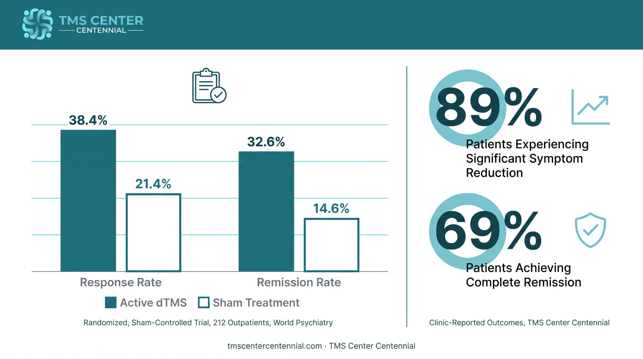 Deep TMS clinical trial results versus clinic-reported remission and response rates