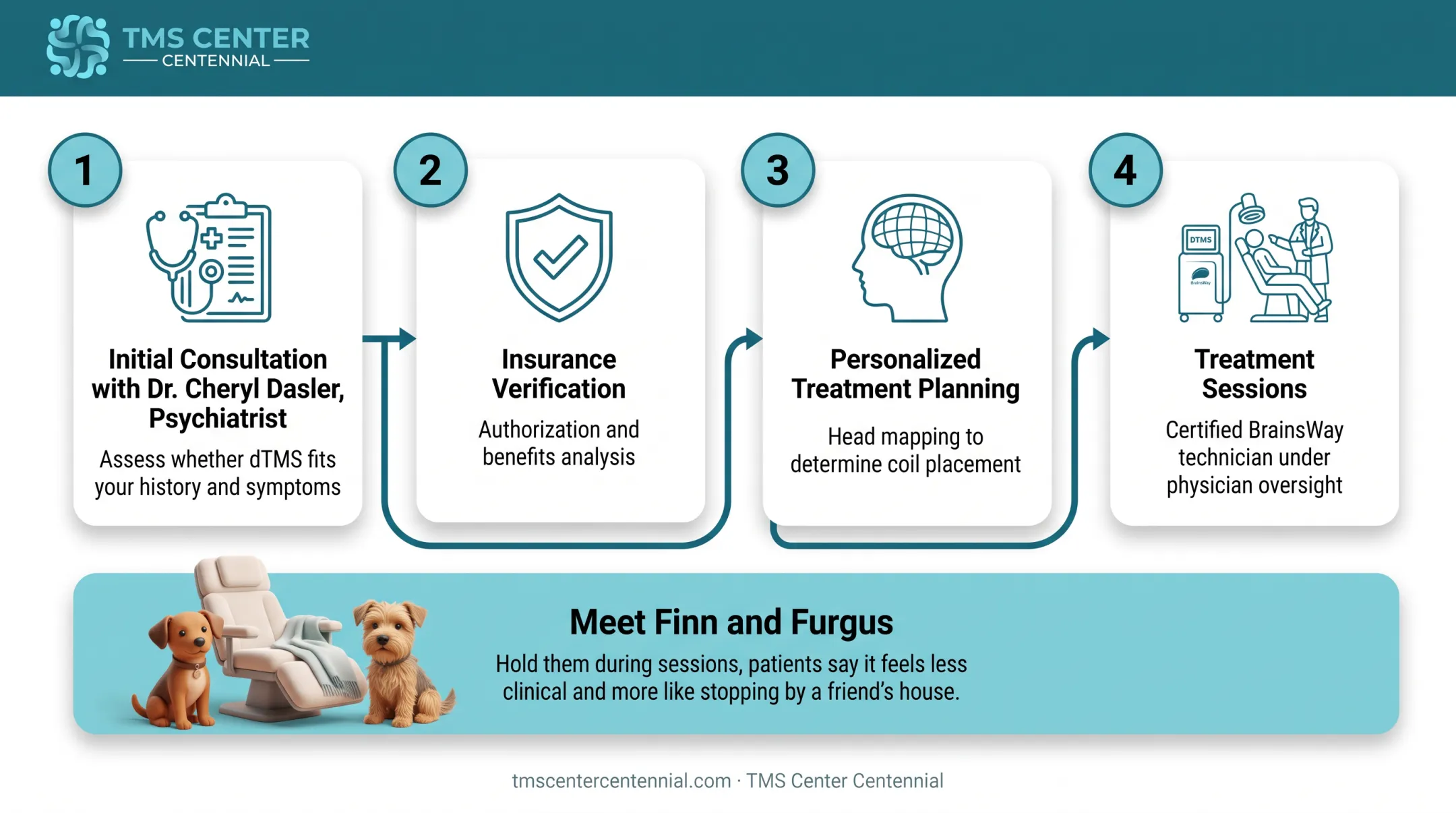 Four-step Deep TMS patient evaluation and treatment process at clinic