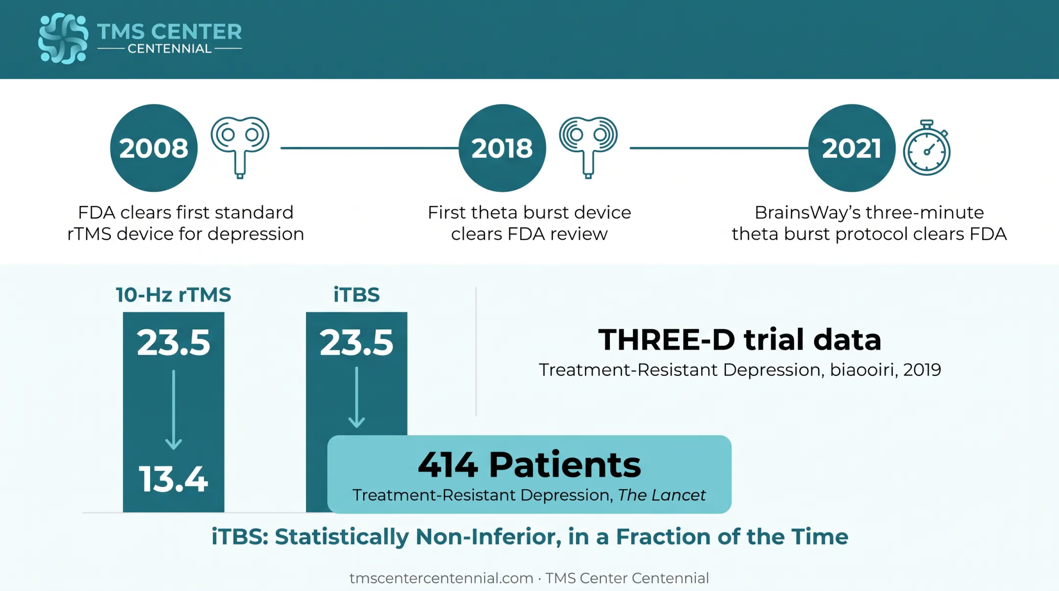 THREE-D trial comparison of iTBS versus standard rTMS treatment outcomes