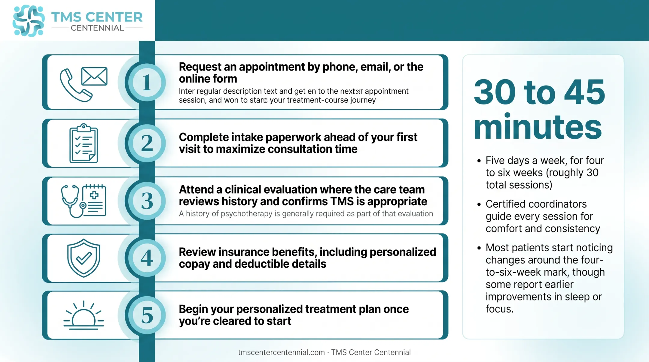 TMS treatment timeline showing session frequency and duration over six weeks