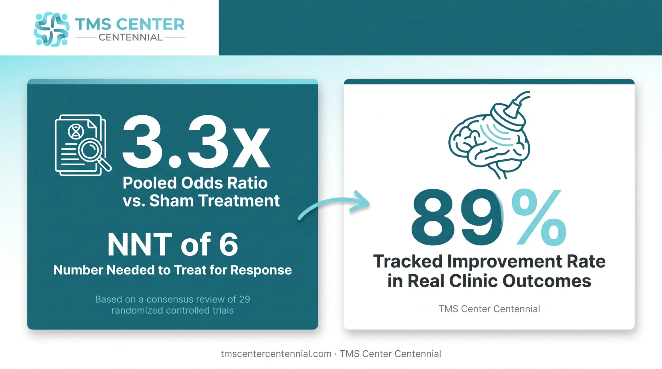 rTMS clinical trial statistics showing response rate and number needed to treat