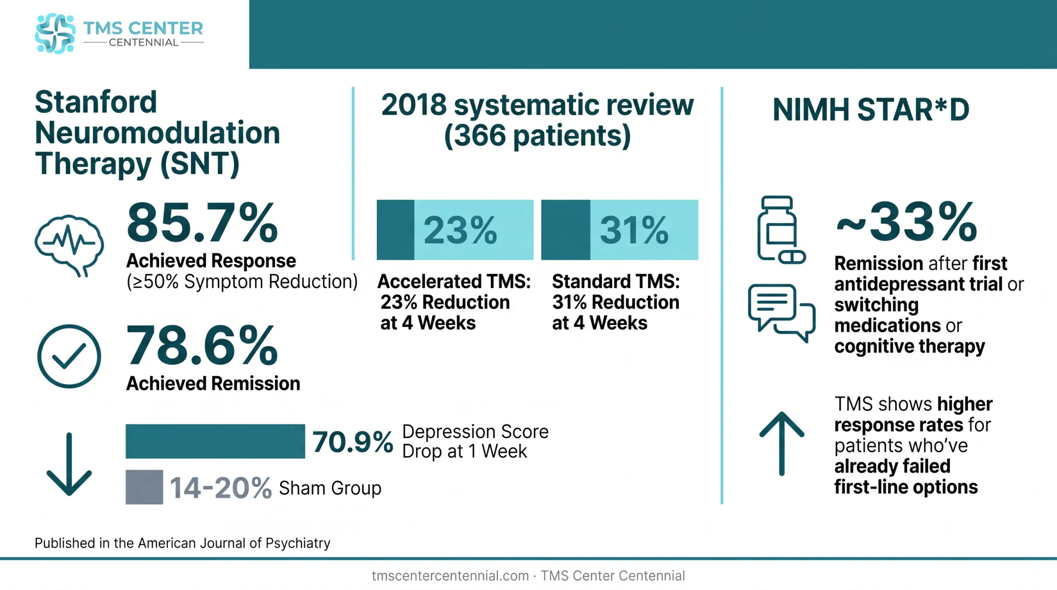 Stanford SNT trial accelerated TMS response and remission rate statistics