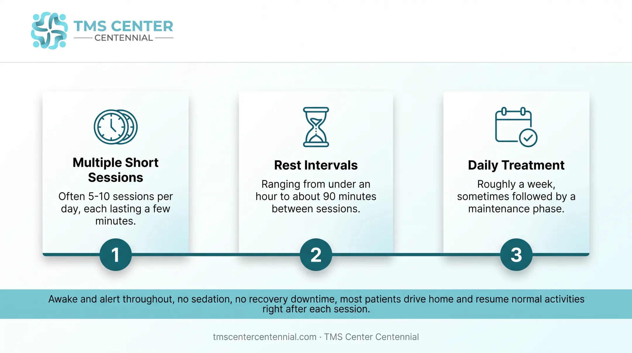 Accelerated TMS daily treatment schedule process flow diagram